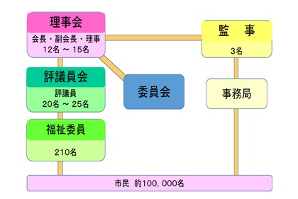 組織図